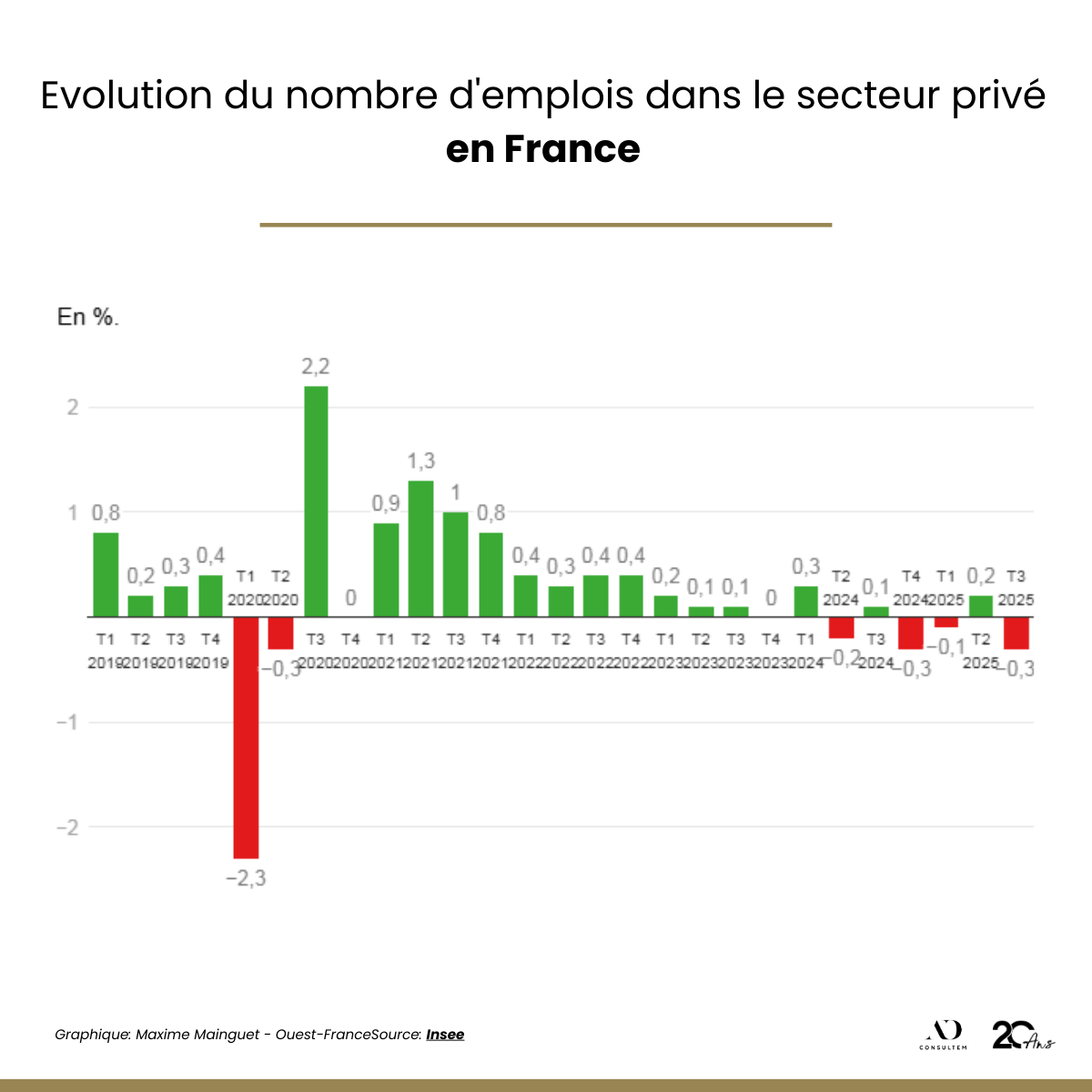 Evolution du nombre d'emplois dans le secteur privé en France
