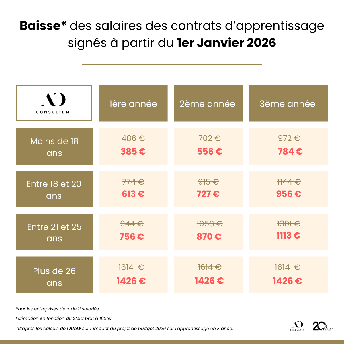 baisse du salaire net pour les apprentis dès 2026 ?
